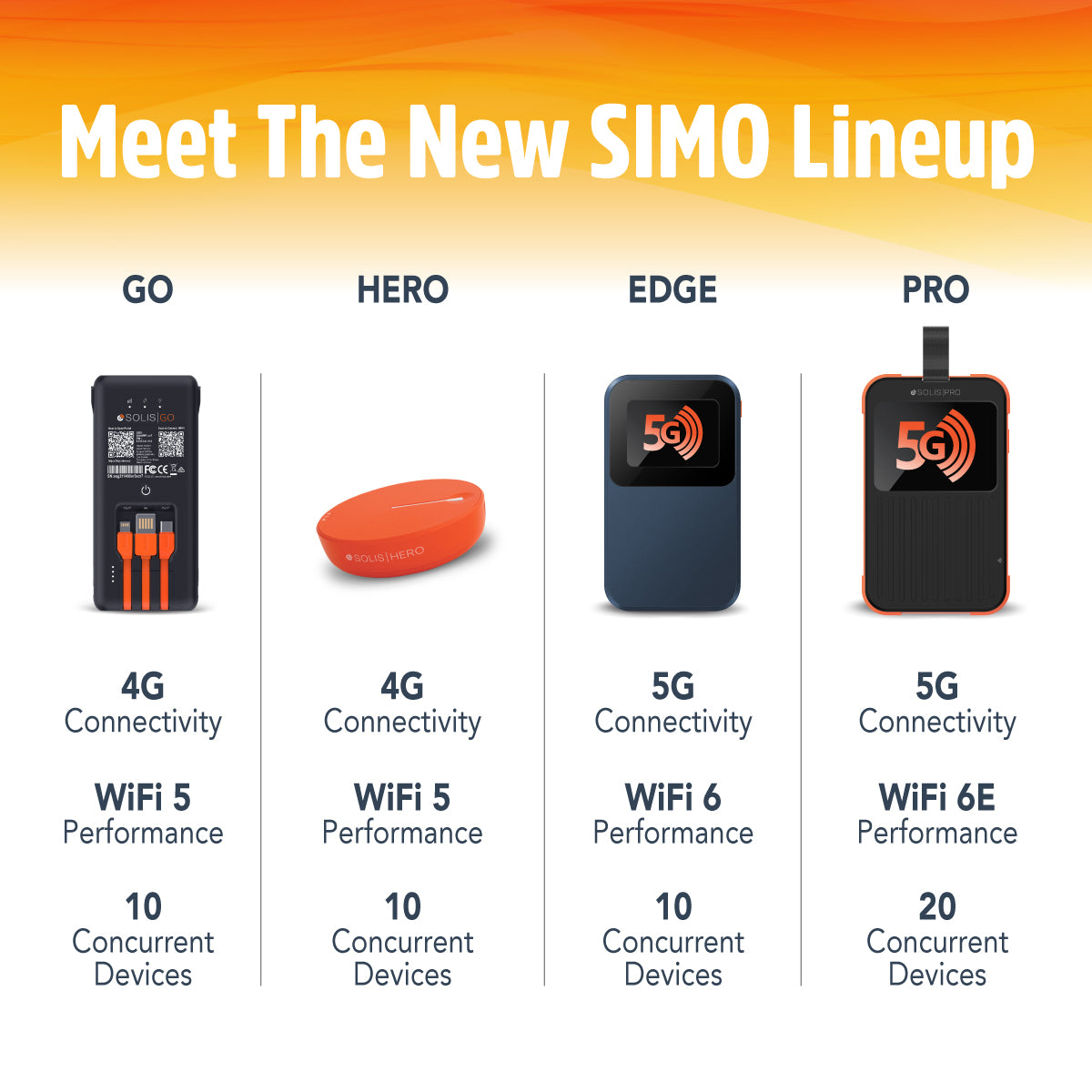 Solis Edge with Lifetime Data (1GB Per Month)
