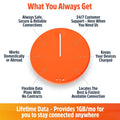 Hotspot on us! with 12-Month subscription of 10 GB monthly global Rollover data plan